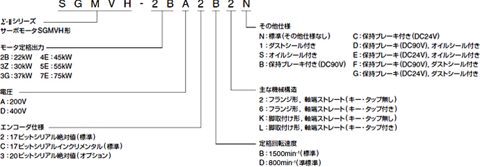 サーボモータ - 形式の見方 - Σ-Ⅱシリーズ - 生産中止機種 - サーボ