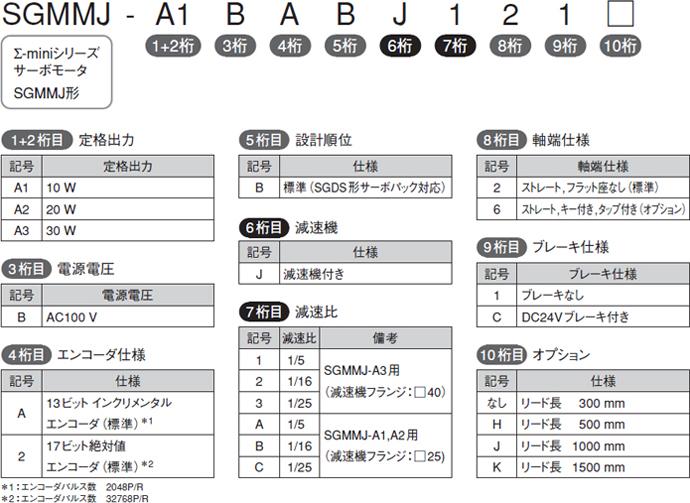 回転形 - サーボモータ - 形式の見方 - Σ-Ⅲシリーズ - 生産中止機種