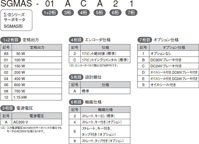 回転形 - サーボモータ - 形式の見方 - Σ-Ⅲシリーズ - 生産中止機種