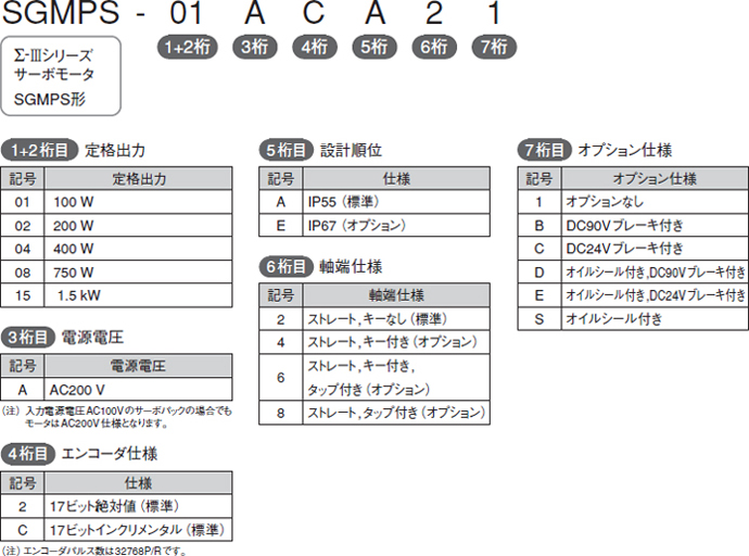 回転形 - サーボモータ - 形式の見方 - Σ-Ⅲシリーズ - 生産中止機種