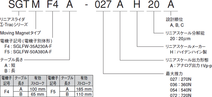 図：SGTMF形