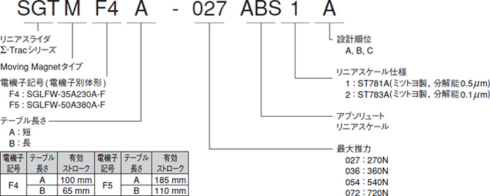 図：SGTMF形