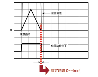 整定時間を大幅短縮