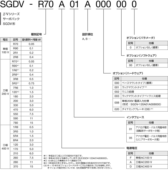 図：SGDV形