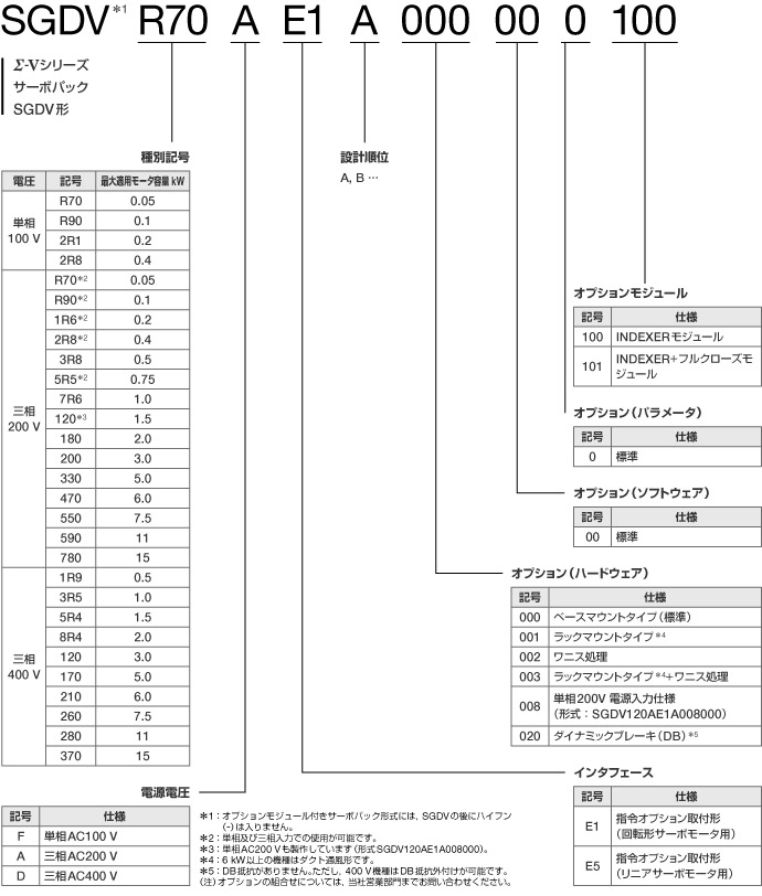 サーボパック - 形式の見方 - Σ-V - シリーズ一覧 - サーボ - 製品情報