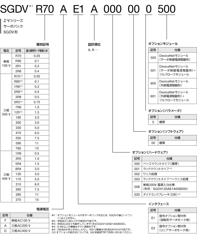 サーボパック - 形式の見方 - Σ-V - シリーズ一覧 - サーボ - 製品情報