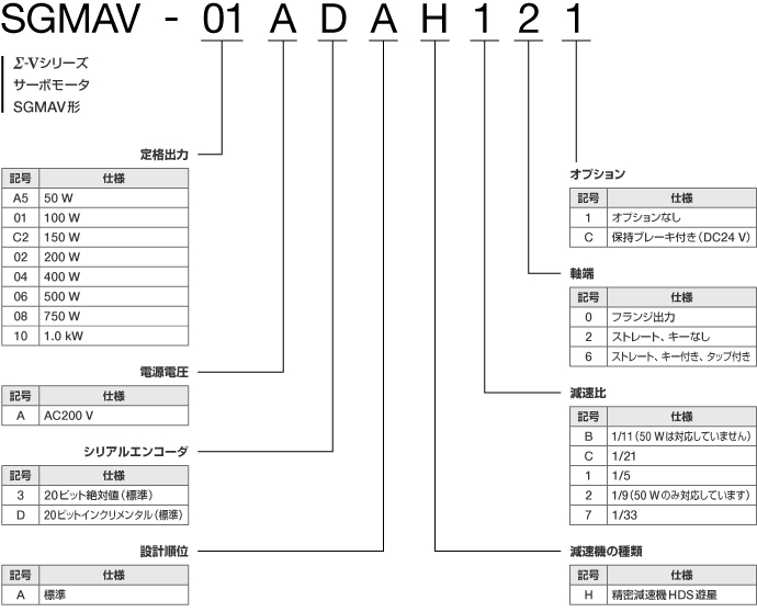 YASKAWA サーボモータ SGMGV-05ADC6C