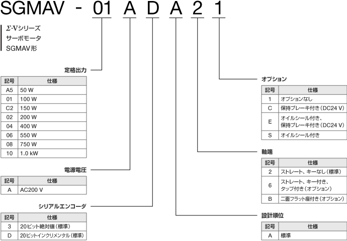 サーボモータ - 形式の見方 - Σ-V - シリーズ一覧 - サーボ - 製品情報