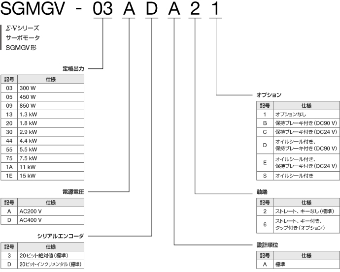 サーボモータ - 形式の見方 - Σ-V - シリーズ一覧 - サーボ - 製品情報