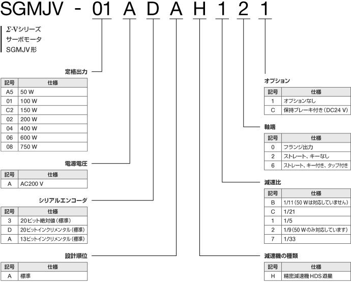 図：SGMJV形