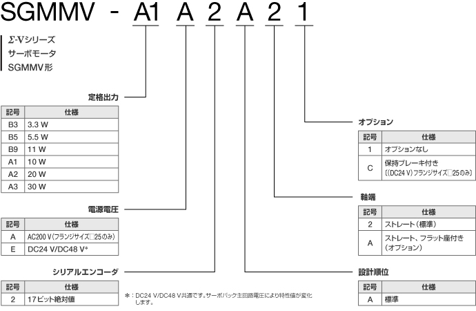 人気商品の YASKAWA サーボモータ SGMP-02AW16