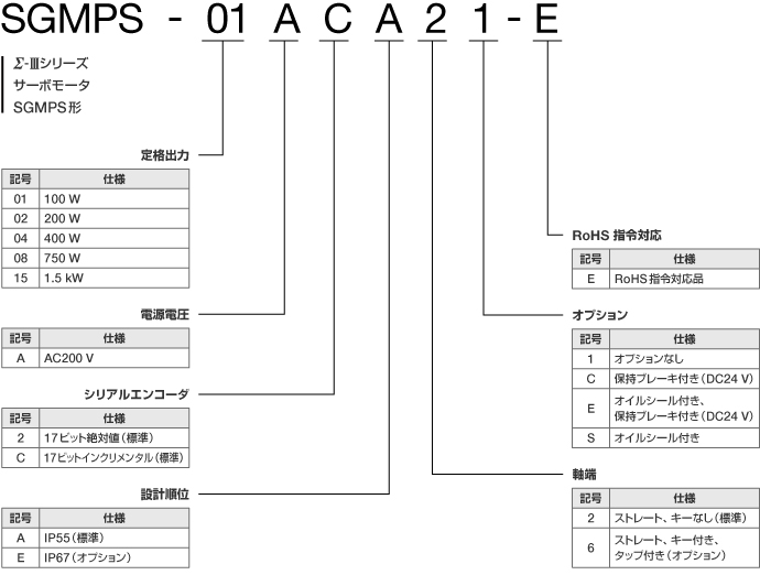 サーボモータ - 形式の見方 - Σ-V - シリーズ一覧 - サーボ - 製品情報