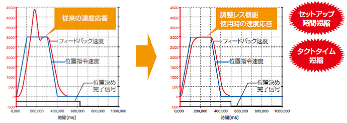 サーボのゲイン調整が不要