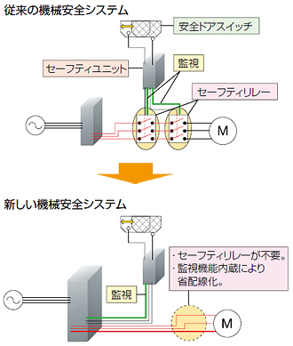 機械安全システム