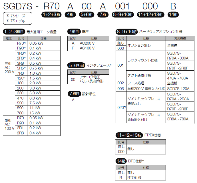 新品 新品 YASKAWA 安川電機 サーボドライバー SGD7S-R90A10A