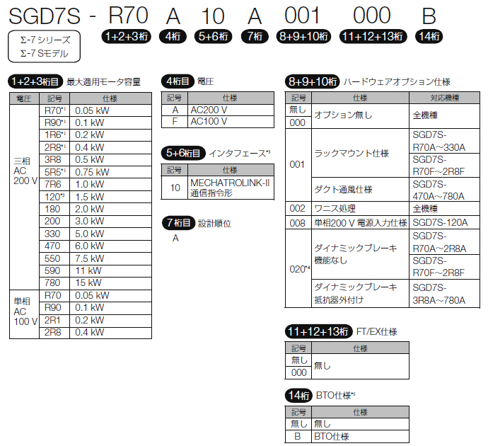 図：Σ-7Sモデル(単軸) MECHATROLINK-II通信指令形