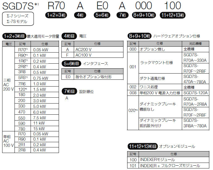 図：Σ-7Sモデル(単軸) INDEXER 機能搭載形