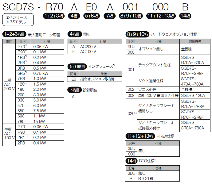 図：Σ-7Sモデル(単軸) INDEXER 機能搭載形