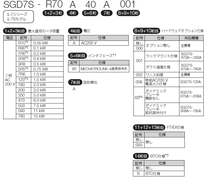 人気激安） 新品YASKAWA 安川電機 SGMAH-04A1A4D サーボモーター
