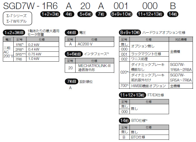 図：Σ-7Wモデル(2軸一体) MECHATROLINK-III通信指令形