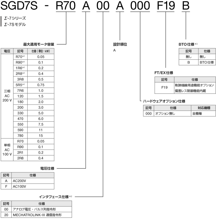 YASKAWA サーボモータ SGMPH-04A2A-YR22