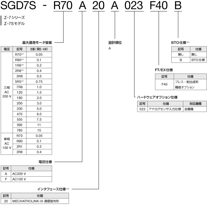 図：Σ-7S FT仕様 FT40