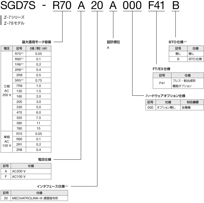 図：Σ-7S FT仕様 FT41