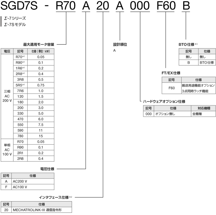 図：Σ-7S FT仕様 FT60