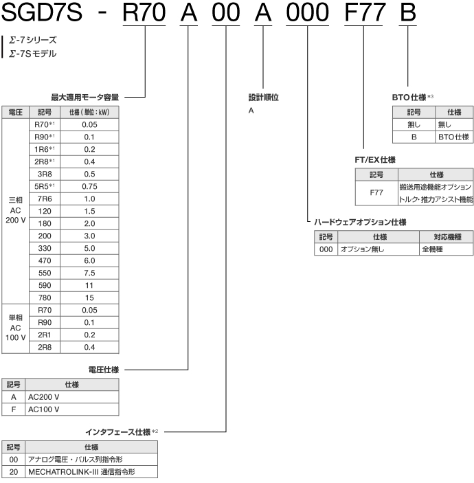 図：Σ-7S FT仕様 FT77