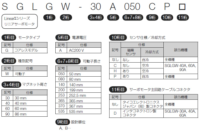 リニア サーボモータ 形式の見方 S 7 シリーズ一覧 サーボ 製品情報 Home 安川電機の製品 技術情報サイト