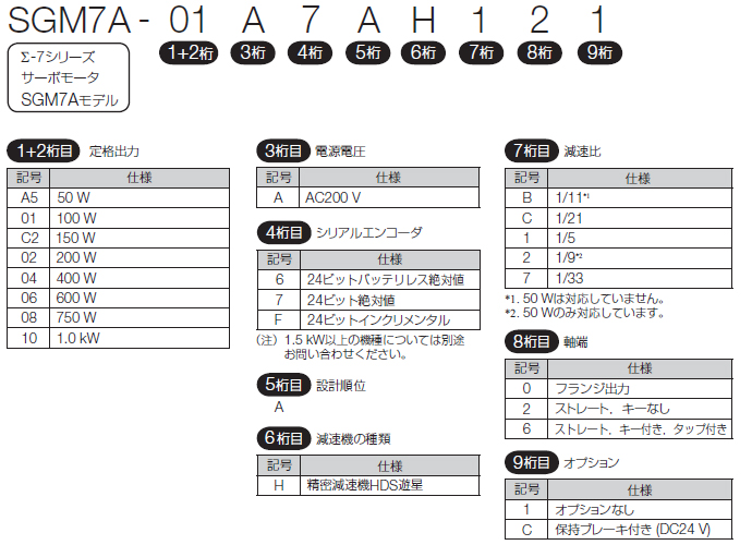 図：SGM7Aモデル