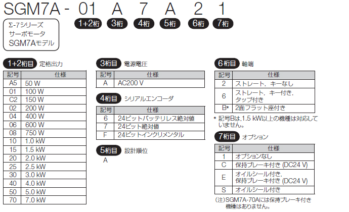 図：SGM7Aモデル