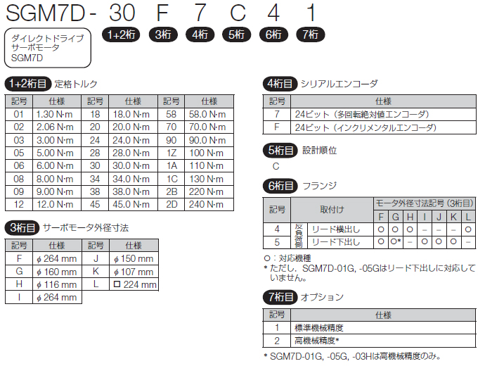 図：SGM7D