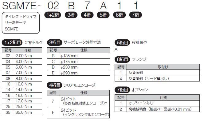 図：SGM7D