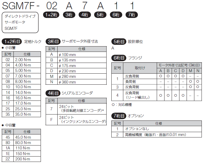 図：SGM7F