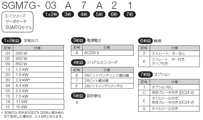 回転形 - サーボモータ - 形式の見方 - Σ-7 - シリーズ一覧 - サーボ