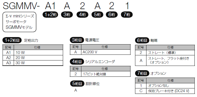 図：SGMMVモデル