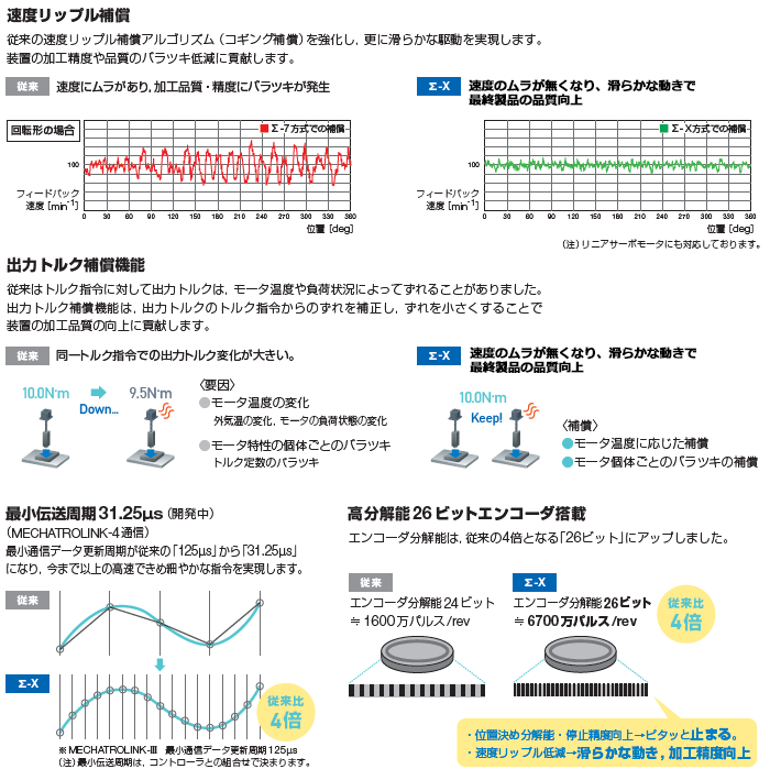 制御精度/滑らかさを向上