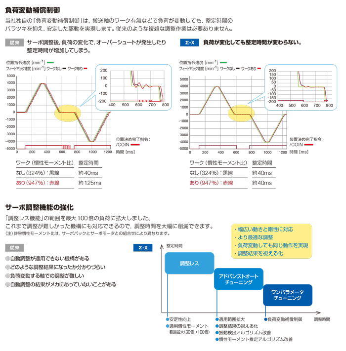 負荷変動の大きい装置でも調整工数ゼロ