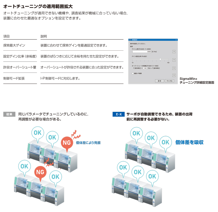 量産時、サーボ再調整の工数ゼロ