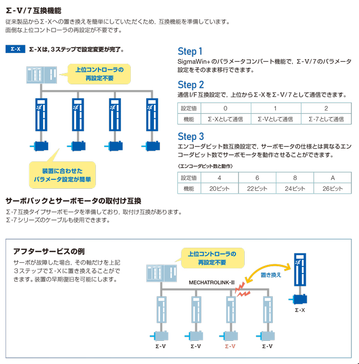 手間いらず、置き換えやすい互換性