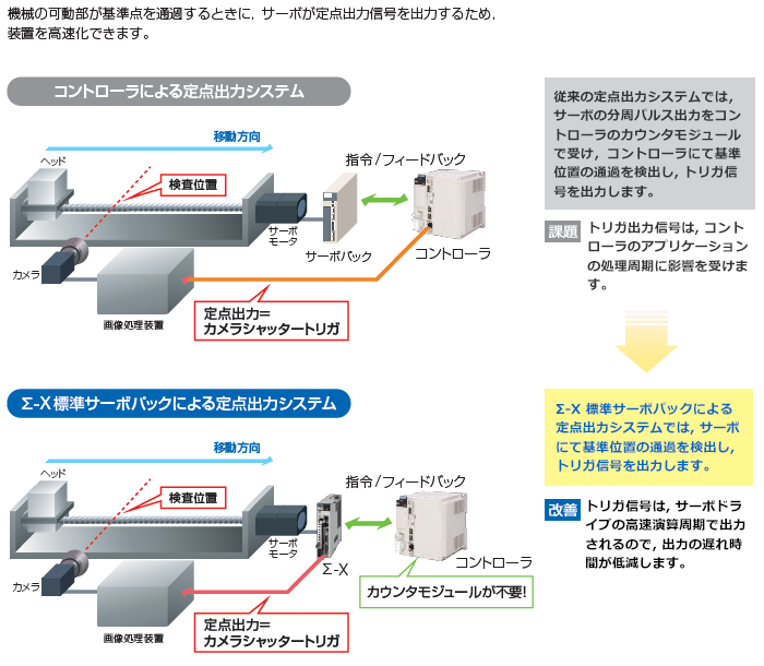 FT仕様の標準対応