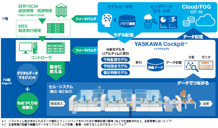 i<sup>3</sup>-Mechatronics によって実現されたスマート工場