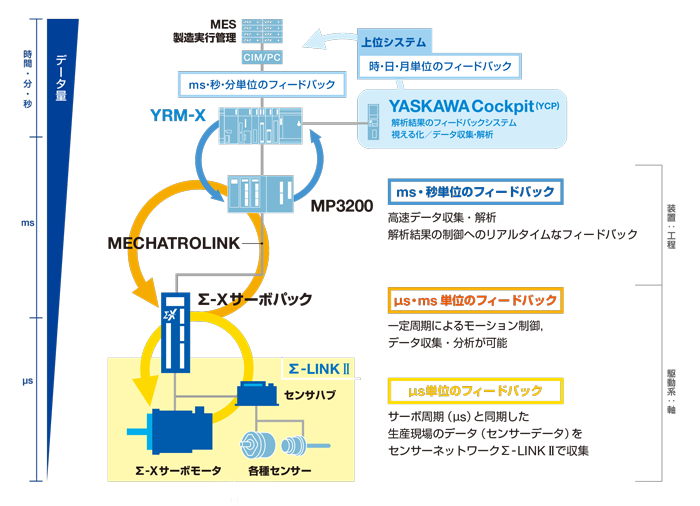 i<sup>3</sup>-Mechatronicsを具現化するコンポーネント群