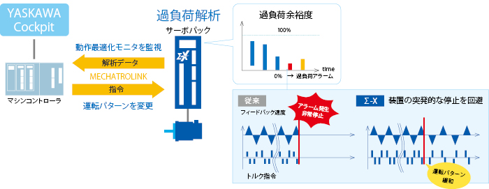 止まらない装置を実現