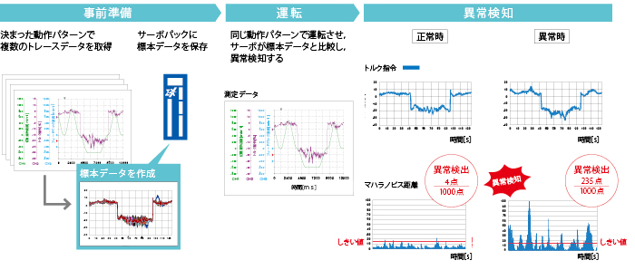 サーボパックを知能化