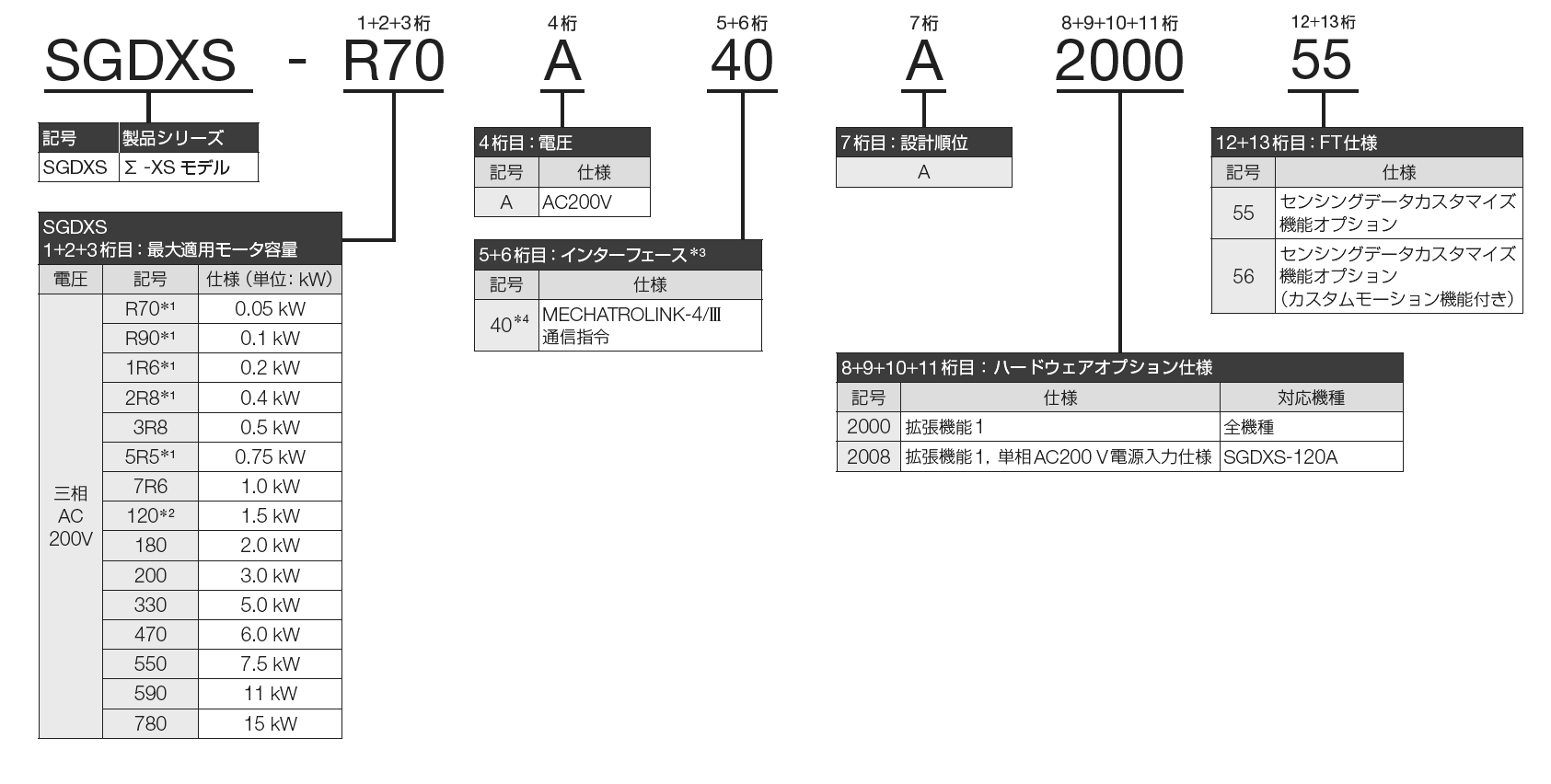 用途最適形（FT仕様） - 形式の見方 サーボパック - Σ-X - シリーズ