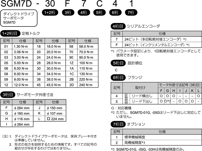 図：SGM7D