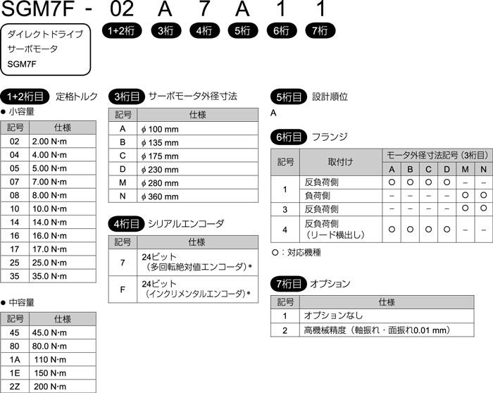 ダイレクトドライブ - 形式の見方 サーボモータ - Σ-X ダイレクトドライブ - 形式の見方 サーボモータ - Σ-X