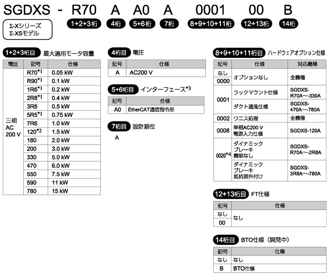 Σ-XS(単軸) - 形式の見方 サーボパック - Σ-X - シリーズ一覧 Σ-XS(単軸) - 形式の見方 サーボパック - Σ-X - シリーズ一覧